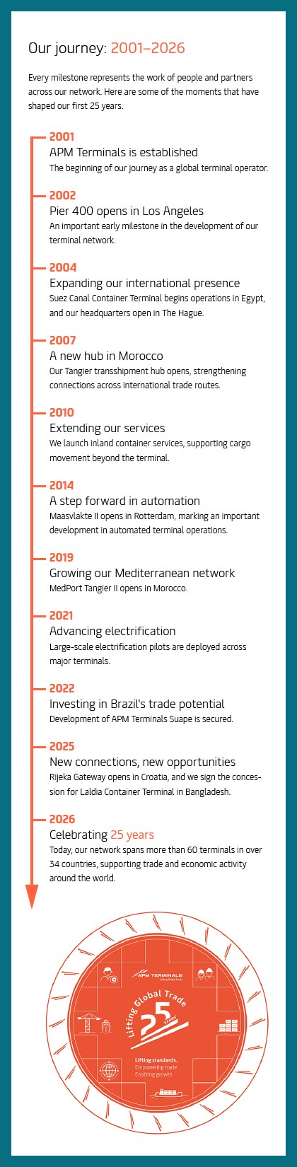 APM Terminals 2026 25 years