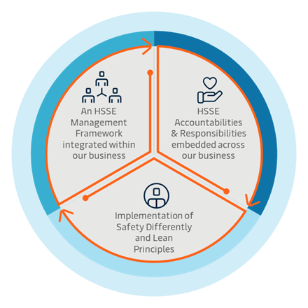 Hsse Strategy HSSE - APM Terminals