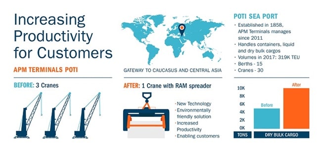 Infographic showing efficiency improvements achieved with revolving spreader at APM Terminals Poti, Georgia