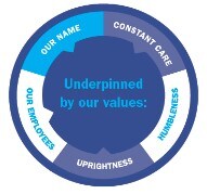 values