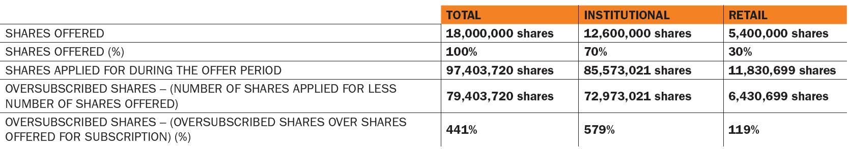 APM Terminals Bahrain IPO Share Allocation