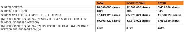 APM Terminals Bahrain IPO Share Allocation