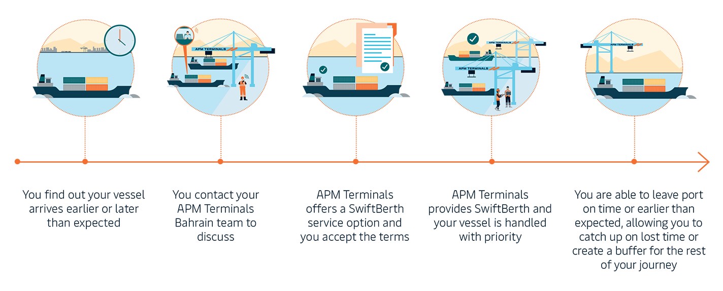 bahrain-swiftberth-how-it-works-flow