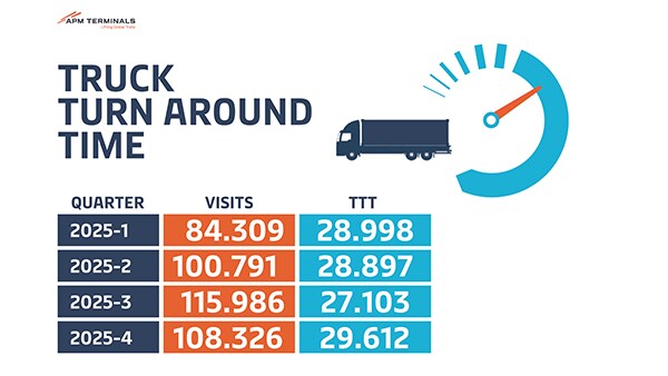 APM Terminals Maasvlakte II