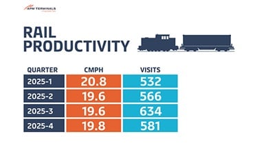 APM Terminals Maasvlakte II