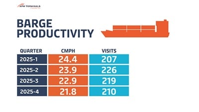 APM Terminals Maasvlakte II