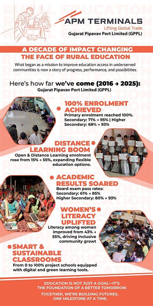 APM Terminals Pipavav CSR