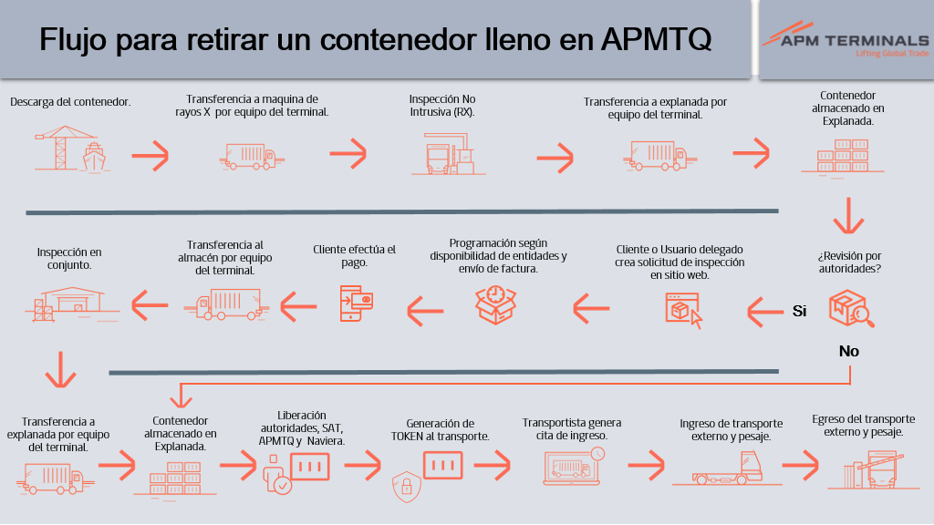 Apm Terminals Flow - APM Terminals