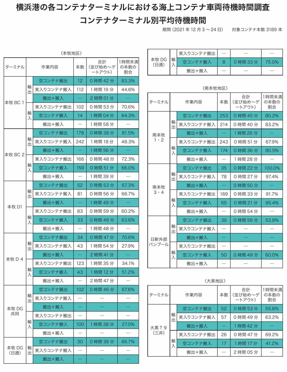 Table of Waiting times